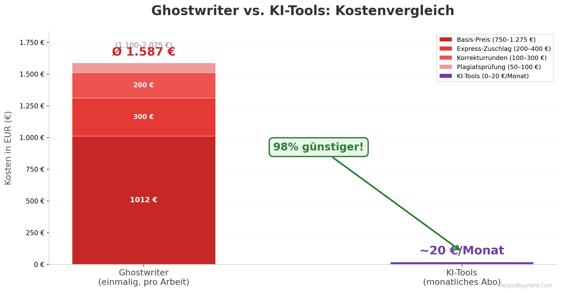Ghostwriter vs. KI-Tools: Kostenvergleich