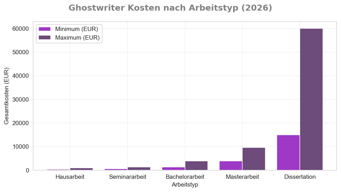 Ghostwriter Kosten nach Arbeitstyp 2026 -- Preisvergleich von Hausarbeit bis Dissertation