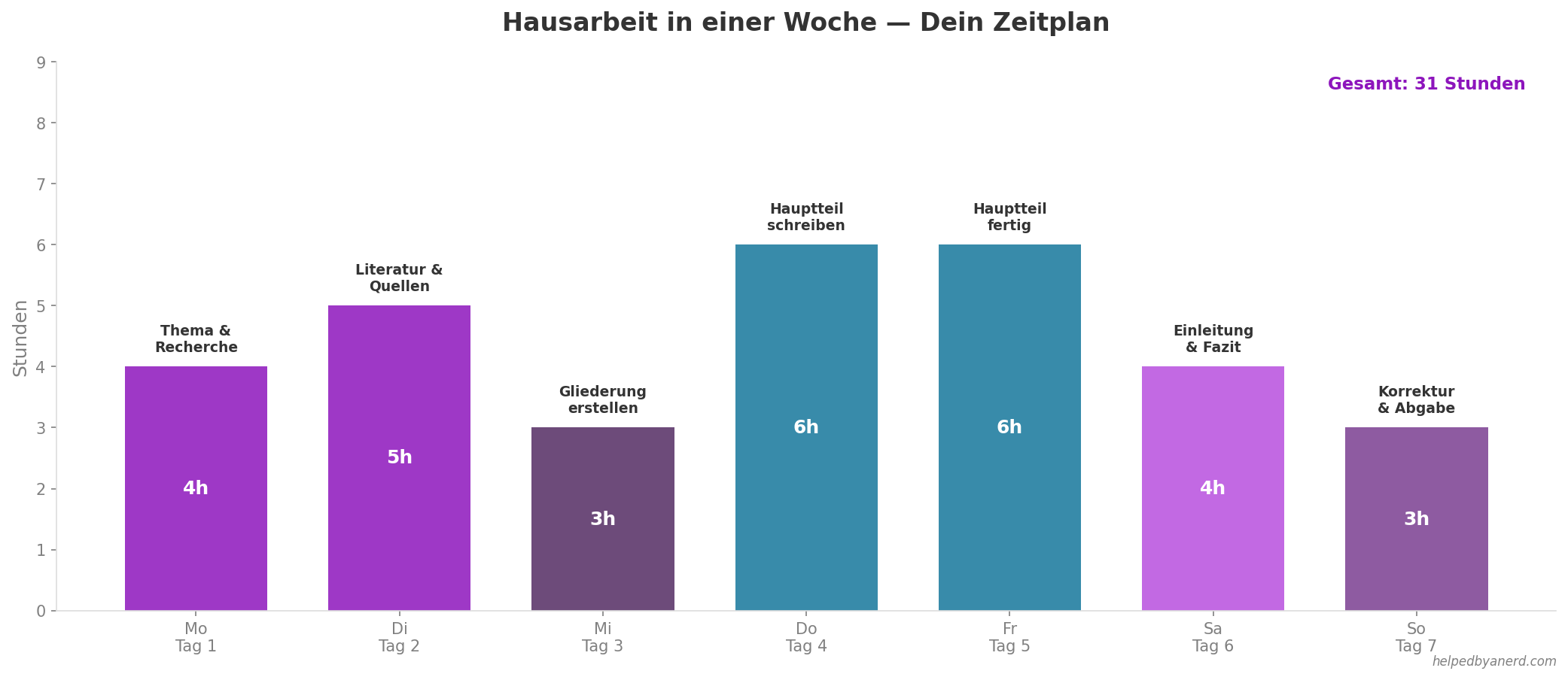 Zeitplan: Hausarbeit in einer Woche schreiben — Tag-für-Tag Übersicht mit Stundenverteilung