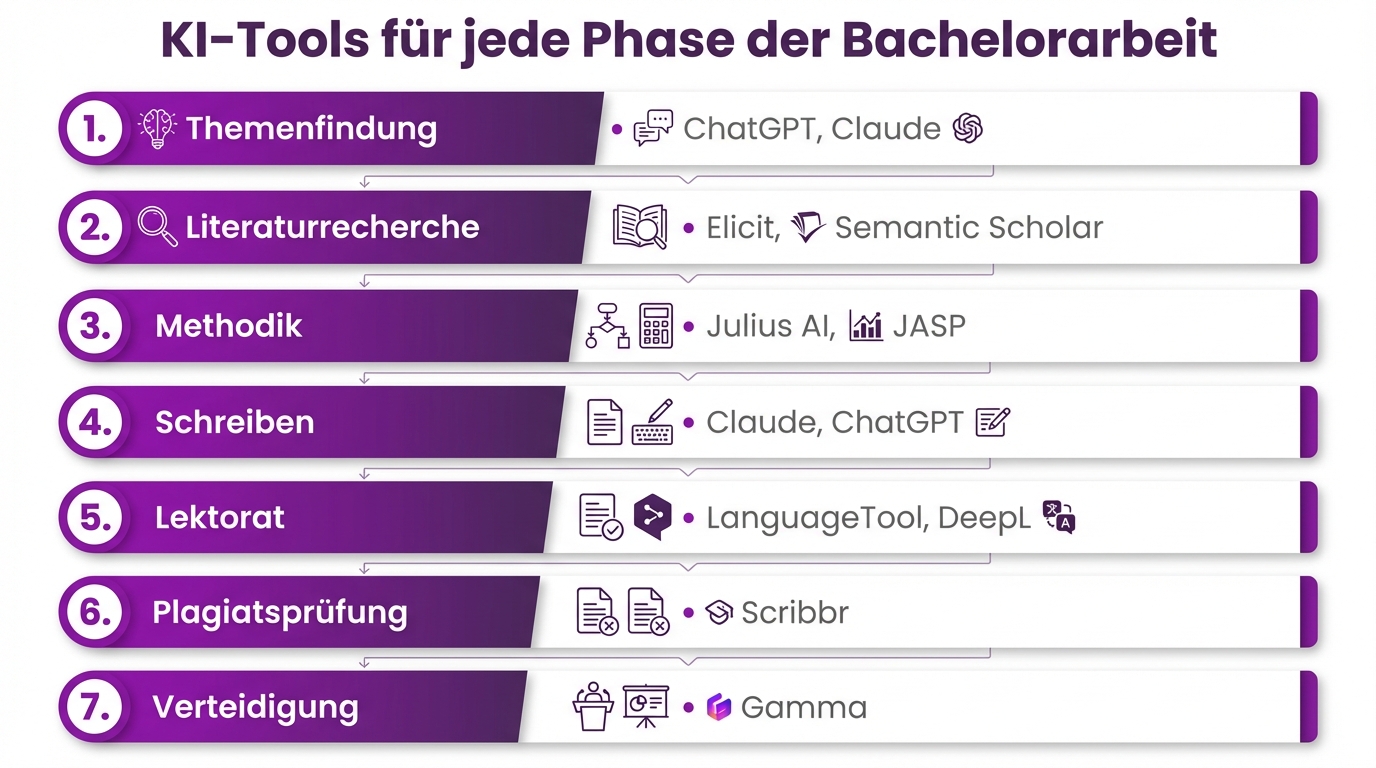 KI-Tools für jede Phase der Bachelorarbeit — Infografik mit 7 Phasen und den besten Tools