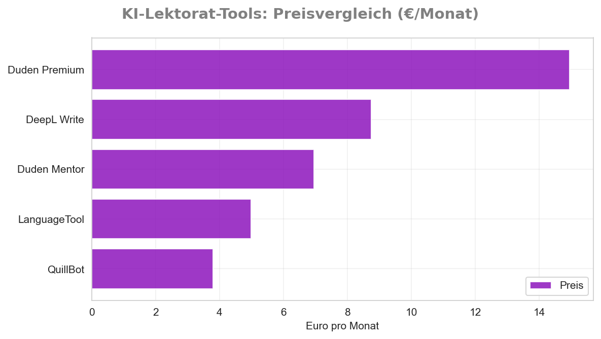 KI-Lektorat-Tools Preisvergleich in Euro pro Monat