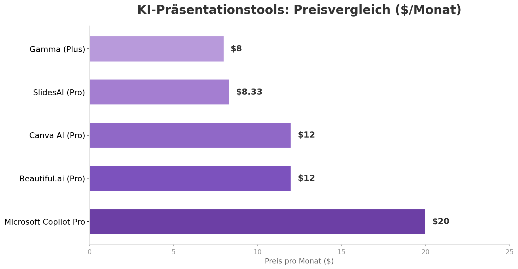 Preisvergleich der 5 besten KI-Präsentationstools in Dollar pro Monat