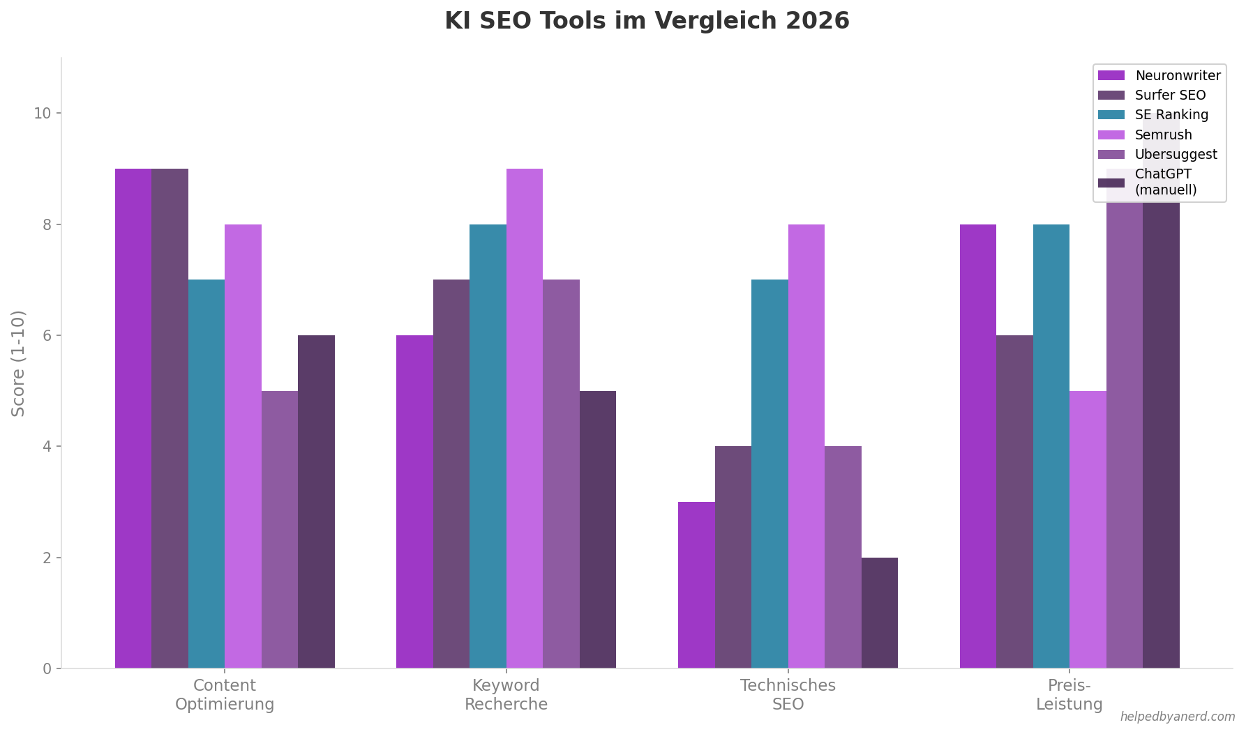 KI SEO Tools im Vergleich 2026 - Balkendiagramm mit Bewertungen für Neuronwriter, Surfer SEO, SE Ranking, Semrush, Ubersuggest und ChatGPT